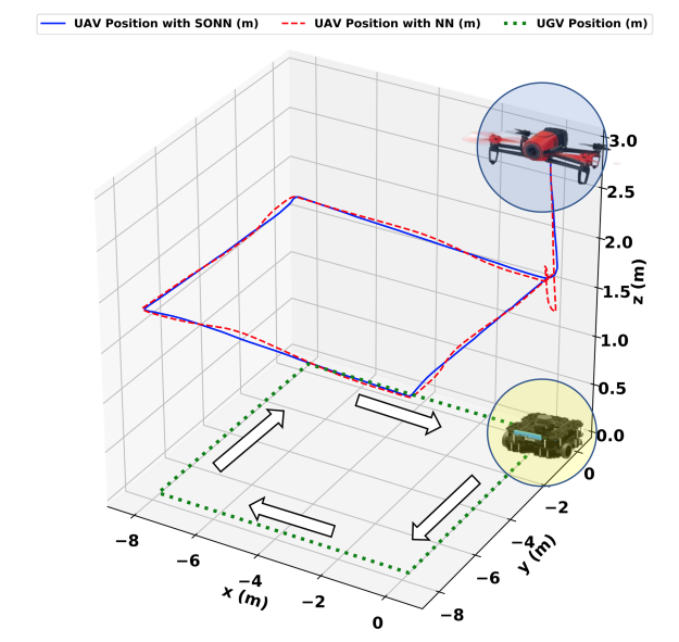 UAV and UGV positions