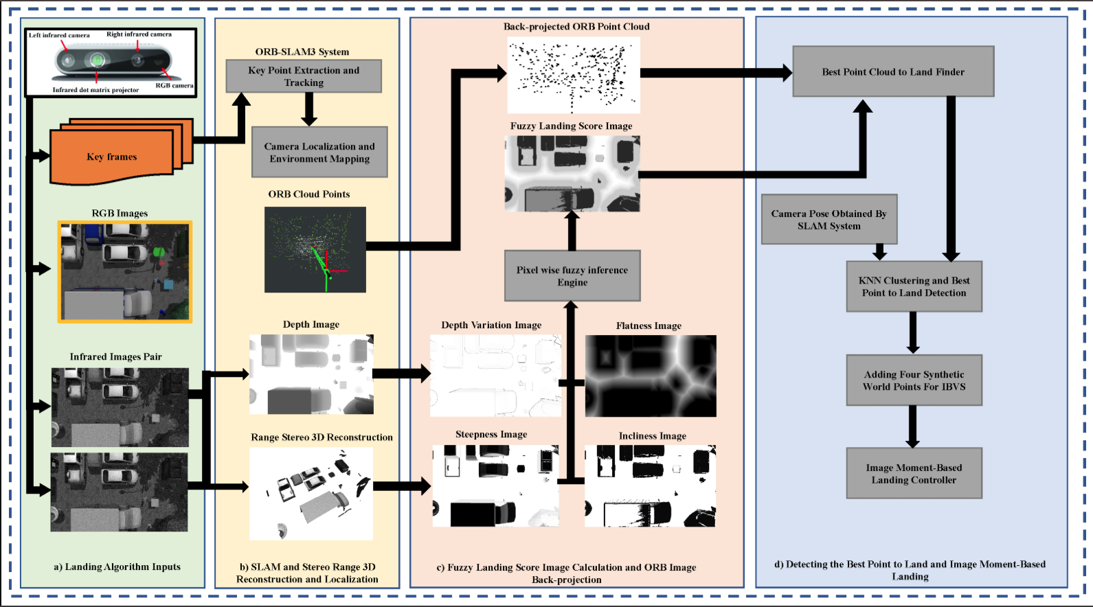The proposed landing system structure. The major subsystems are highlighted. The blocks highlighted in green represent the inputs. The yellow area corresponds to the vSLAM system. The red section illustrates the fuzzy map construction and postprocessing of vSLAM keypoints. The area highlighted in purple shows the IBVS landing subsystem. The black arrows show the data direction.