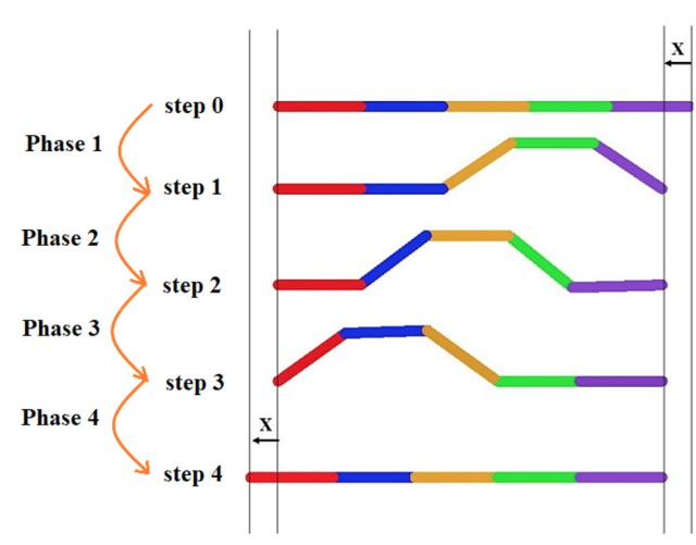 Sequential motion propagation