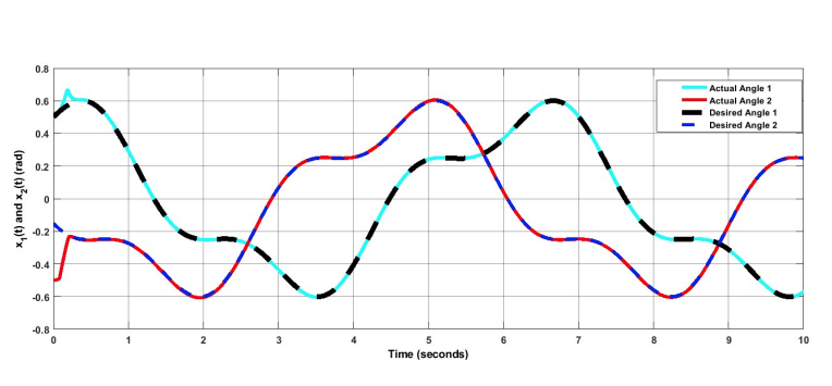  Trajectory tracking of the controlled states.